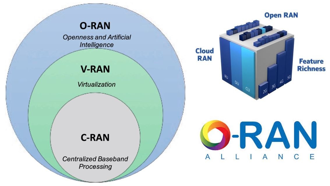 RAN, ORAN, VRAN, CRAN and OpenRAN – What is this ALL About?