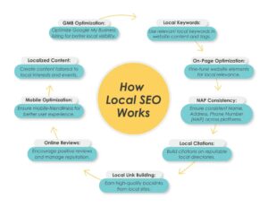 Local SEO Strategies and Google My Business Optimisation 
